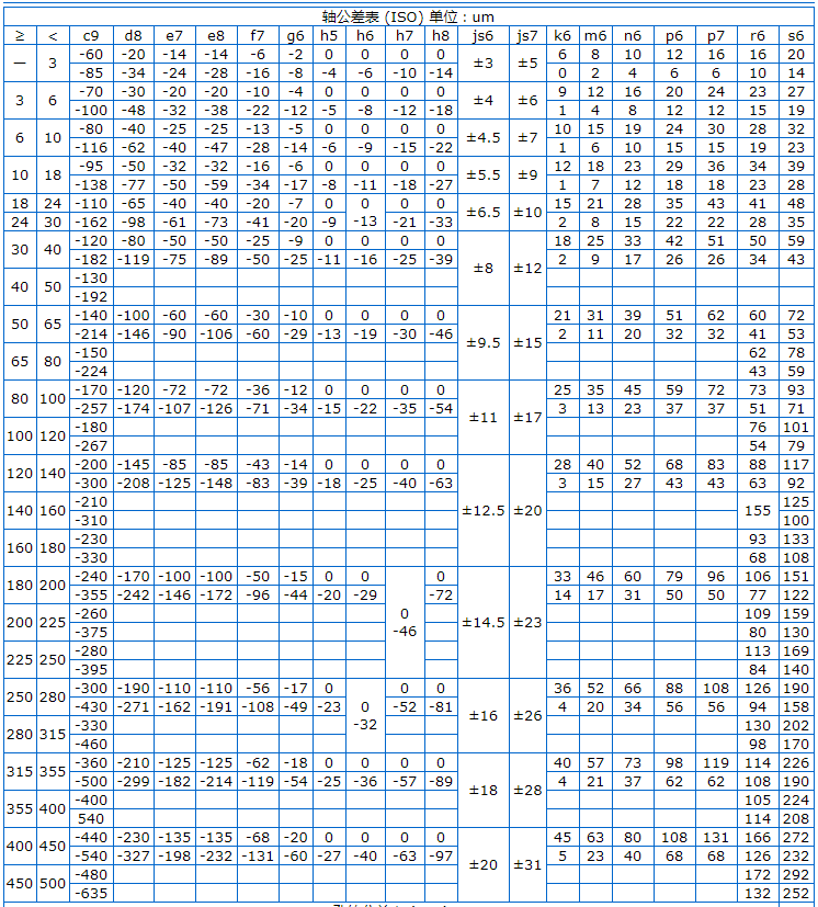 Φ5h6和Φ8h6的公差帶分別是多少？附軸和孔的公差表