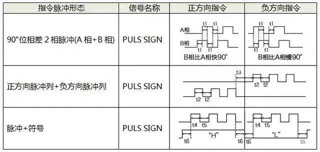 伺服電機如何選擇脈沖、模擬量、通訊三種控制方式？