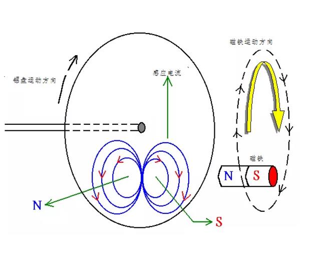 電機(jī)如何從楞次定律到反電動勢來實現(xiàn)了的運轉(zhuǎn)？