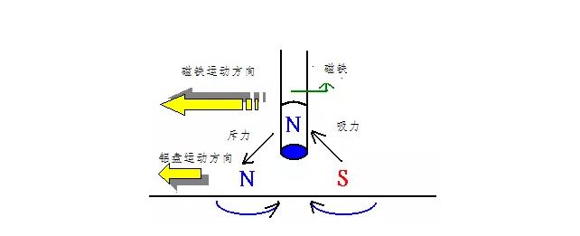 電機(jī)如何從楞次定律到反電動勢來實現(xiàn)了的運(yùn)轉(zhuǎn)？