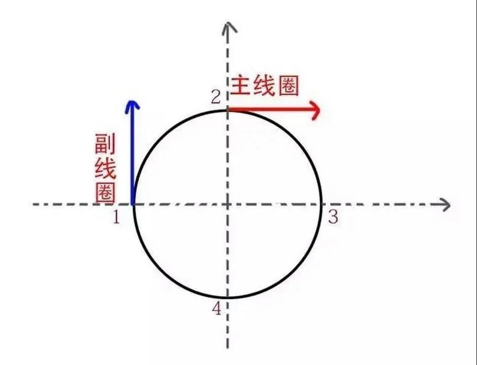 為什么單相電機(jī)要用電容，三相電機(jī)不需要電容？