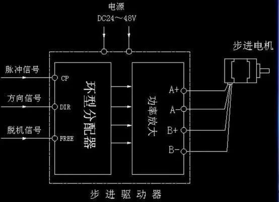 步進(jìn)電機(jī)為什么要加驅(qū)動器？