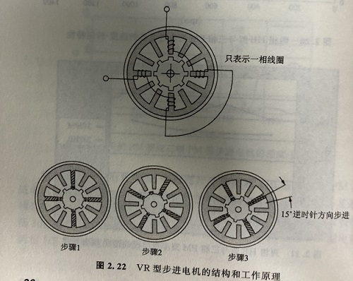 反應(yīng)式步進電機的原理以及優(yōu)點