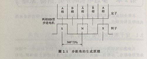 步距角是什么？步距角是怎么算出來的？