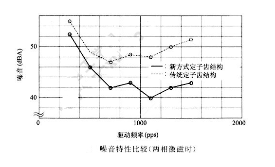 如何降低步進(jìn)電機(jī)的振動(dòng)噪音？