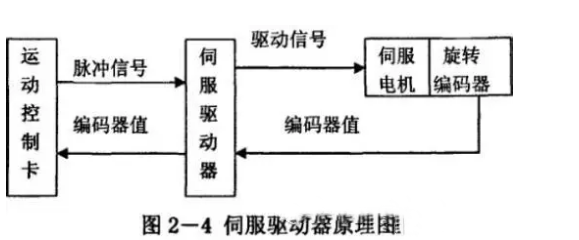 什么是伺服電機(jī)？伺服電機(jī)的工作原理