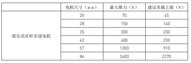 兩步搞定絲桿步進(jìn)電機選型，這就是工資高的原因