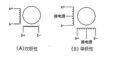 單極性步進(jìn)電機(jī)和雙極性步進(jìn)電機(jī)的性能對(duì)比