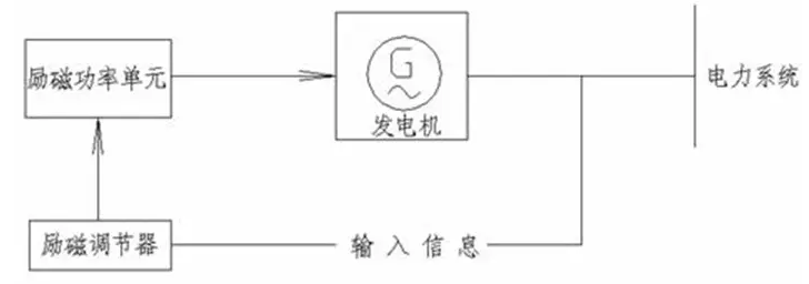 電機勵磁系統(tǒng)