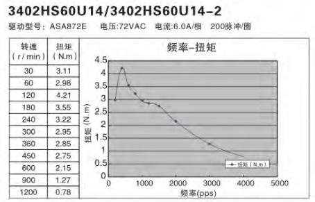 額定功率100W伺服電機怎么選擇替代的步進電機？