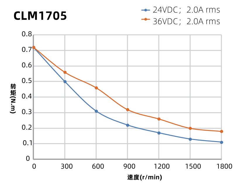 42mm二相閉環(huán)步進(jìn)電機(jī)力矩曲線(xiàn)圖